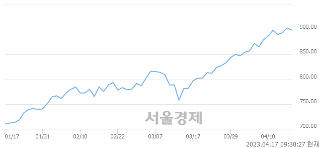 오전 9:30 현재 코스닥은 38:62으로 매수우위, 매수강세 업종은 반도체업(1.55%↓)