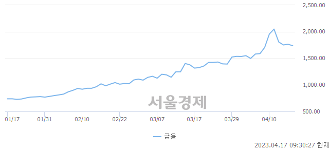 오전 9:30 현재 코스닥은 38:62으로 매수우위, 매수강세 업종은 반도체업(1.55%↓)