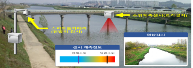 지능형 수위감지시스템 설치 개념도