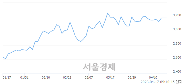 <유>현대퓨처넷, 5.97% 오르며 체결강도 강세 지속(158%)