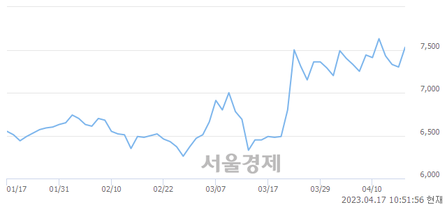 <유>태경산업, 3.70% 오르며 체결강도 강세 지속(195%)