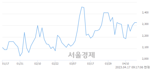 <유>에스엠벡셀, 장중 신고가 돌파.. 2,980→3,020(▲40)