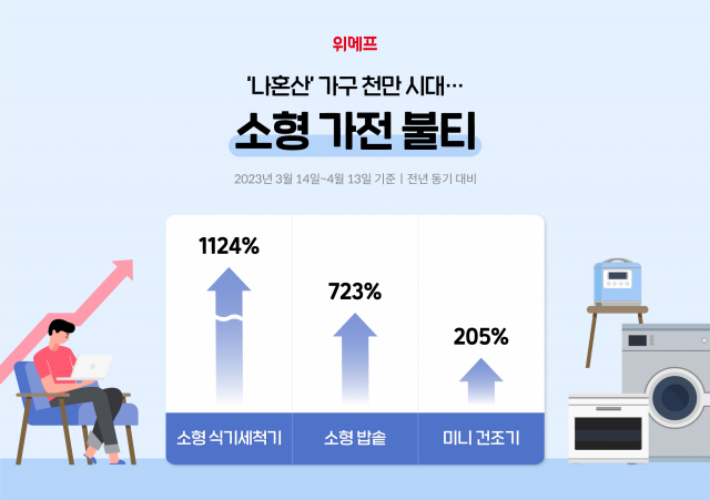 최근 한 달간 위메프 소형 가전 매출 신장 관련 이미지/사진 제공=위메프