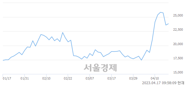 <코>오스코텍, 3.60% 오르며 체결강도 강세 지속(168%)