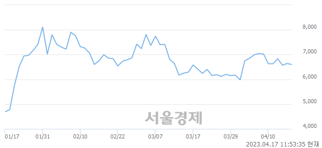 <코>갤럭시아머니트리, 매수잔량 356% 급증