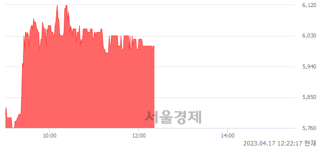 <코>케이피티유, 4.17% 오르며 체결강도 강세 지속(159%)