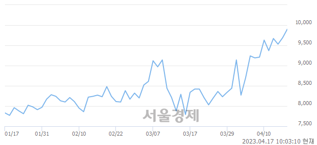 <코>바이오톡스텍, 장중 신고가 돌파.. 10,100→10,150(▲50)