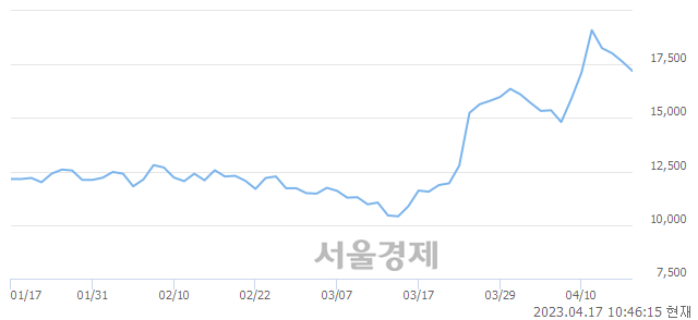 <코>주성엔지니어링, 매수잔량 715% 급증