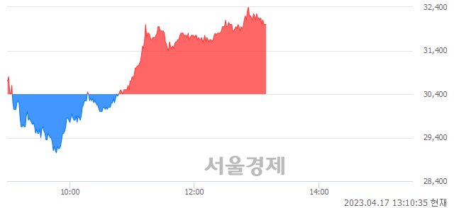 <코>엘앤씨바이오, 5.26% 오르며 체결강도 강세 지속(123%)