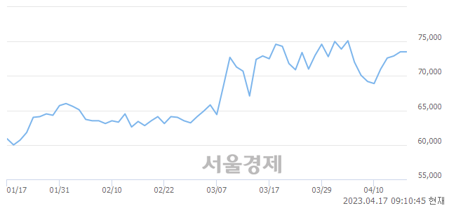 <유>한전기술, 5.58% 오르며 체결강도 강세 지속(142%)