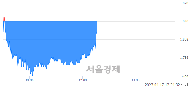 <코>캠시스, 매도잔량 461% 급증