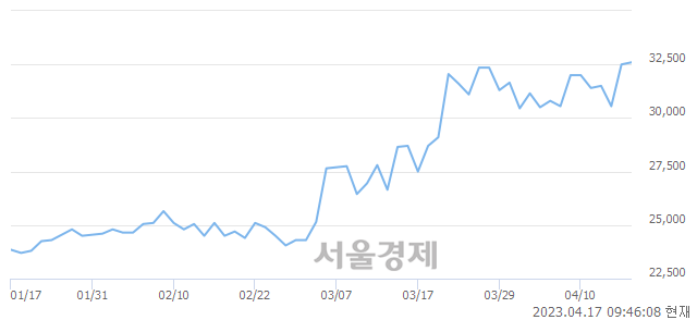 <코>코윈테크, 3.23% 오르며 체결강도 강세로 반전(114%)