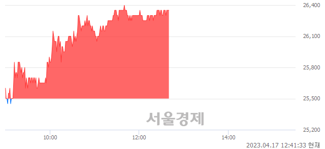 <코>루트로닉, 3.33% 오르며 체결강도 강세 지속(151%)