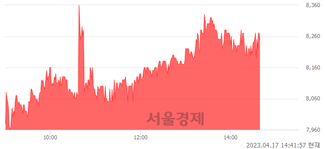 <코>네오크레마, 4.17% 오르며 체결강도 강세 지속(109%)