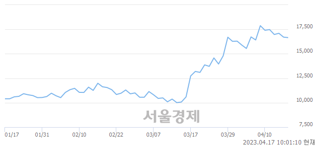 <코>하나마이크론, 매도잔량 518% 급증