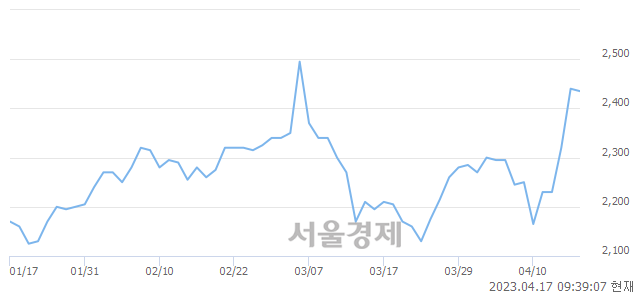 <코>에스에이티, 3.07% 오르며 체결강도 강세로 반전(119%)