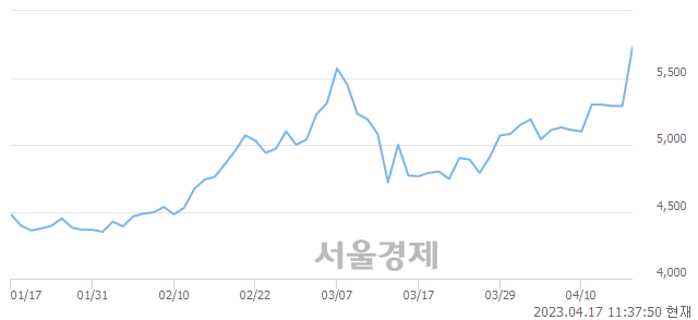 <유>백광산업, 7.37% 오르며 체결강도 강세 지속(200%)