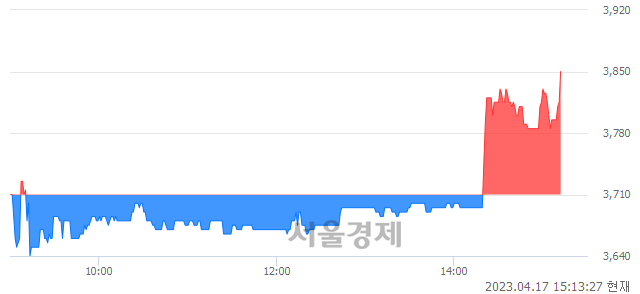 <유>평화홀딩스, 3.77% 오르며 체결강도 강세로 반전(101%)