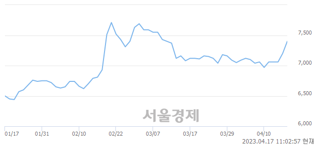 <유>한국철강, 3.06% 오르며 체결강도 강세 지속(105%)