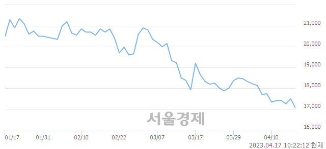 <코>모두투어, 매도잔량 305% 급증