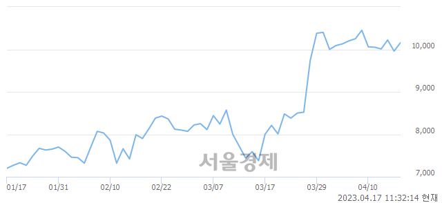 <코>파인엠텍, 3.21% 오르며 체결강도 강세 지속(188%)