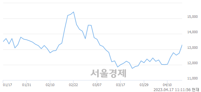 <유>동국제강, 3.84% 오르며 체결강도 강세 지속(115%)