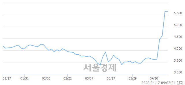 <코>진매트릭스, 매수잔량 374% 급증