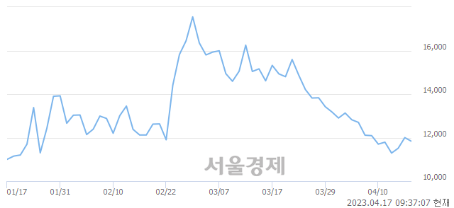 <코>알체라, 매도잔량 328% 급증