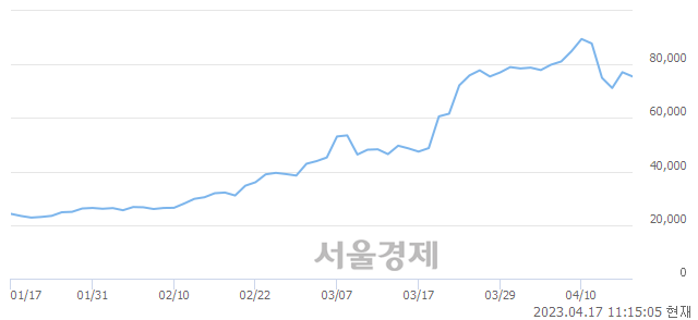 <유>금양, 매수잔량 305% 급증