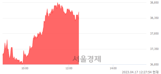 <유>한전KPS, 5.62% 오르며 체결강도 강세 지속(192%)