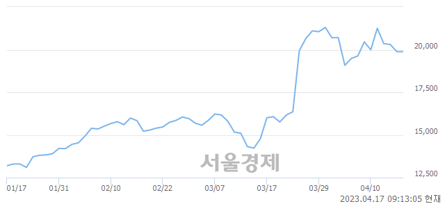 <유>한미반도체, 매수잔량 1067% 급증