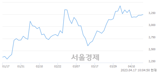 <코>파이버프로, 3.55% 오르며 체결강도 강세 지속(198%)