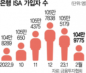 1815A10 은행 ISA 가입자 수