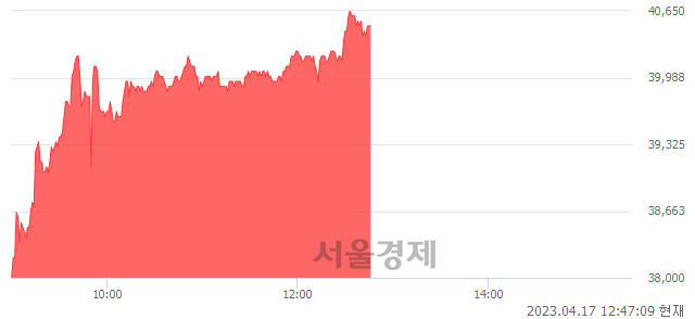 <유>풍산홀딩스, 6.86% 오르며 체결강도 강세 지속(278%)