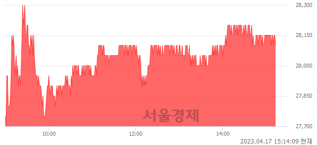 <유>현대로템, 3.30% 오르며 체결강도 강세 지속(135%)