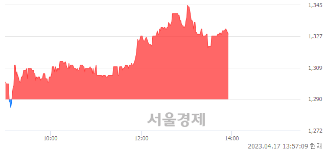 <유>일신석재, 매도잔량 1193% 급증