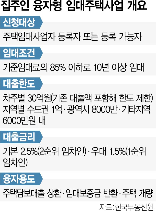 1815A25 집주인 융자형 임대주택사업 개요