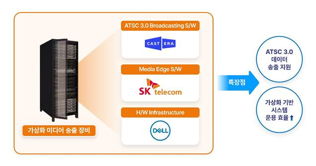 SK텔레콤이 모바일 에지 컴퓨팅(MEC) 기술을 활용해 자체 개발한 차세대 방송 송출 플랫폼. 사진 제공=SK텔레콤