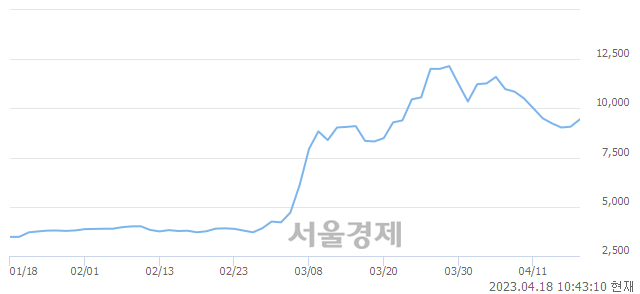 <코>레몬, 매수잔량 514% 급증