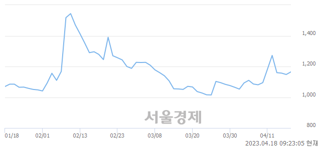 <코>텔콘RF제약, 매수잔량 307% 급증