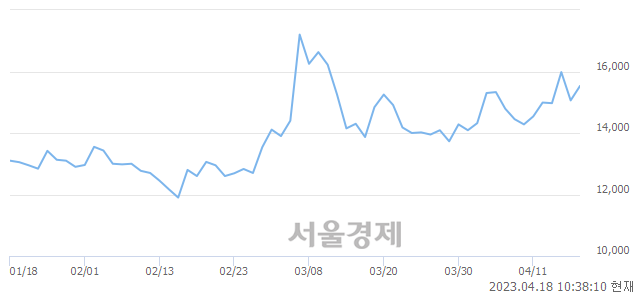 <코>티앤알바이오팹, 6.77% 오르며 체결강도 강세 지속(183%)