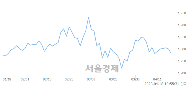 <코>우리손에프앤지, 매도잔량 1030% 급증