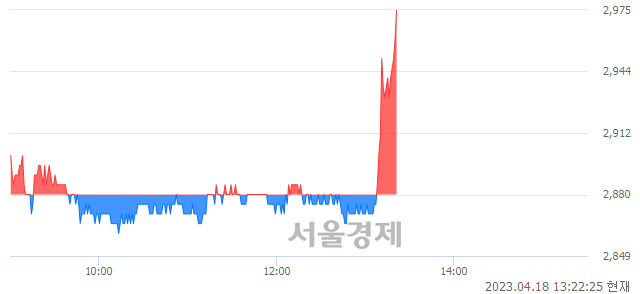 <코>실리콘투, 3.30% 오르며 체결강도 강세로 반전(107%)