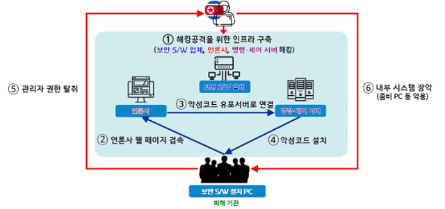 북한 해커 조직 ‘라자루스’가 지난해 11월 벌인 ‘금융 보안 인증 소프트웨어 해킹’ 사건 개요.자료 제공=경찰청