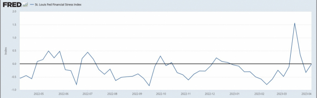 세인트루이스 연은의 금융스트레스 지수. 3월에 1.5를 넘었으나 지금은 0 수준이다. 세인트루이스 연은