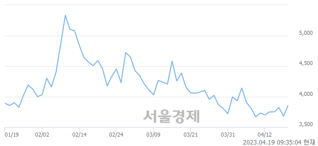 <코>핸디소프트, 매수잔량 15971% 급증