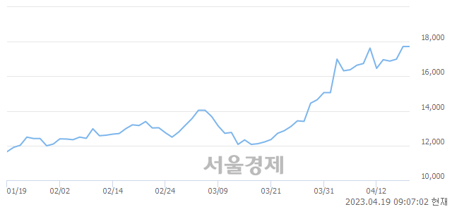 <코>에이프로, 장중 신고가 돌파.. 18,450→18,480(▲30)