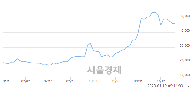 <코>하이드로리튬, 4.44% 오르며 체결강도 강세 지속(101%)