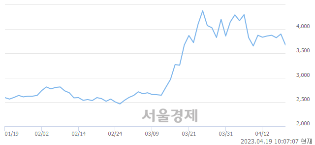 <코>오하임아이엔티, 매수잔량 571% 급증