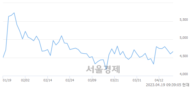 <코>우리기술투자, 매수잔량 330% 급증